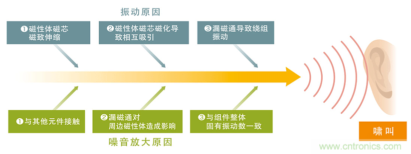電源電路中電感為什么會嘯叫？