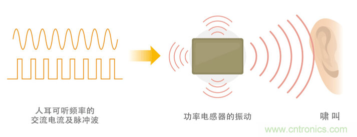 電源電路中電感為什么會嘯叫？