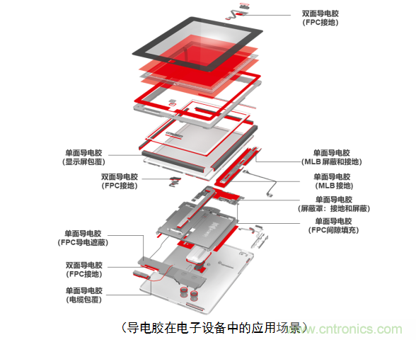 5G新潮流，助力窄面積高效粘接