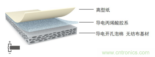 5G新潮流，助力窄面積高效粘接