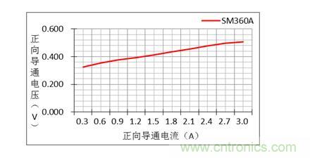 二極管的參數(shù)有哪些？
