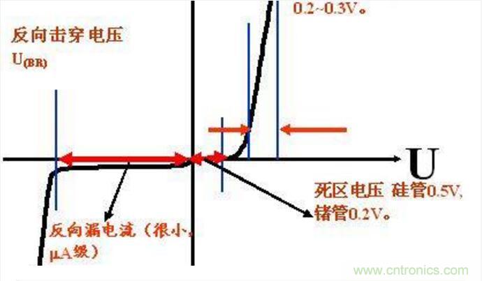二極管的參數(shù)有哪些？