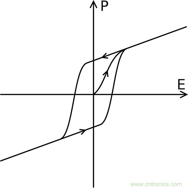 如何利用鐵電存儲(chǔ)器提高汽車應(yīng)用的可靠性？