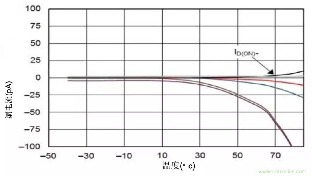低漏電多路復(fù)用器在高阻抗PLC系統(tǒng)中是否重要？