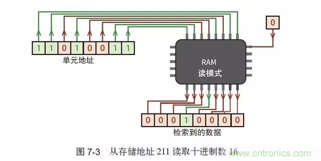 終于找到了一篇文章！通俗地講解計算機工作原理