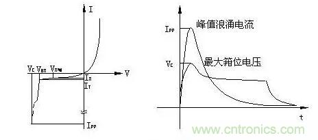 TVS的伏安特性曲線、參數(shù)、選型，工程師確定都明白嗎？