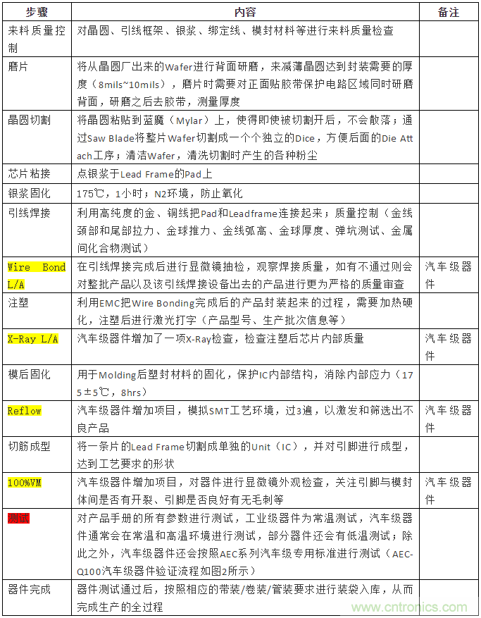 從標(biāo)準(zhǔn)、設(shè)計(jì)、生產(chǎn)到管理，詳述工業(yè)級(jí)和汽車級(jí)器件的區(qū)別
