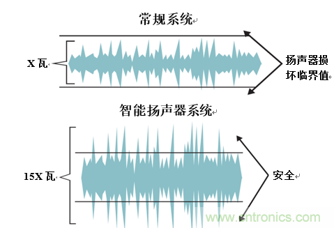 入門智能家居音頻設(shè)計(jì)？TI 來支招！
