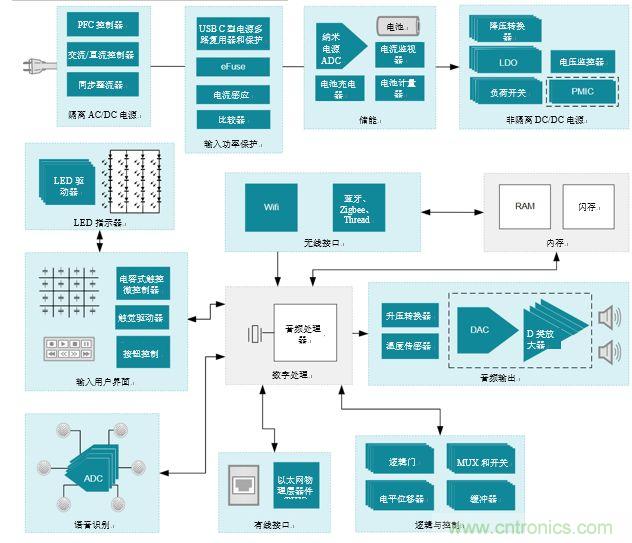 入門智能家居音頻設(shè)計(jì)？TI 來支招！