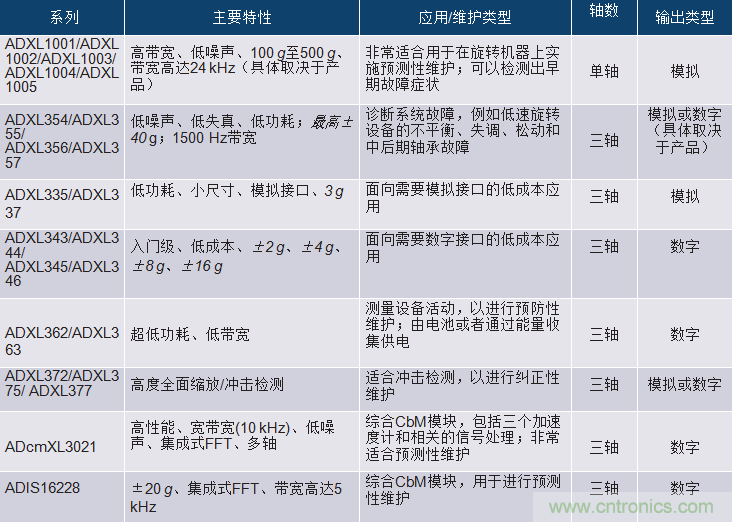 選擇正確的加速度計，以進行預測性維護