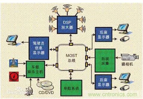 汽車四大總線：CAN、LIN、Flexray、MOST