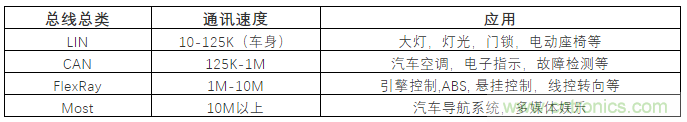 汽車四大總線：CAN、LIN、Flexray、MOST