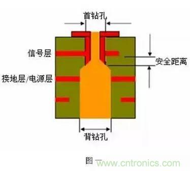 PCB生產(chǎn)中的過孔和背鉆有哪些技術(shù)？