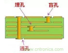 PCB生產(chǎn)中的過孔和背鉆有哪些技術(shù)？