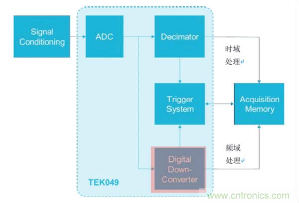 【基礎(chǔ)篇】示波器上的頻域分析利器 ，Spectrum View測(cè)試分析