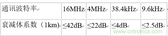 UART、RS-232、RS-422、RS-485之間有什么區(qū)別？