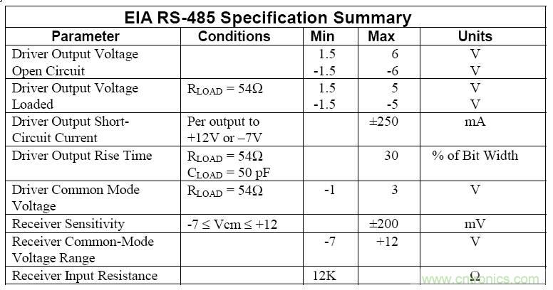 UART、RS-232、RS-422、RS-485之間有什么區(qū)別？