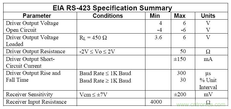 UART、RS-232、RS-422、RS-485之間有什么區(qū)別？