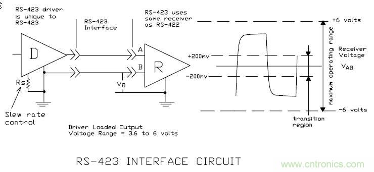 UART、RS-232、RS-422、RS-485之間有什么區(qū)別？