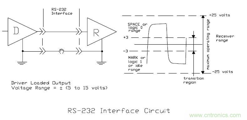 UART、RS-232、RS-422、RS-485之間有什么區(qū)別？