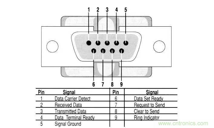UART、RS-232、RS-422、RS-485之間有什么區(qū)別？