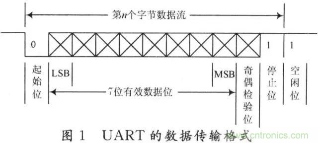 UART、RS-232、RS-422、RS-485之間有什么區(qū)別？