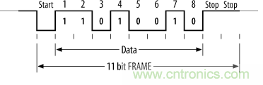 UART、RS-232、RS-422、RS-485之間有什么區(qū)別？
