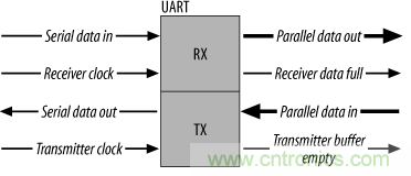 UART、RS-232、RS-422、RS-485之間有什么區(qū)別？