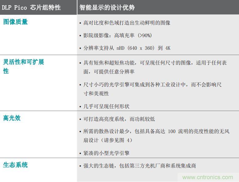 無懼挑戰(zhàn)！DLP Pico 技術(shù)助力智能音箱顯示屏設(shè)計(jì)