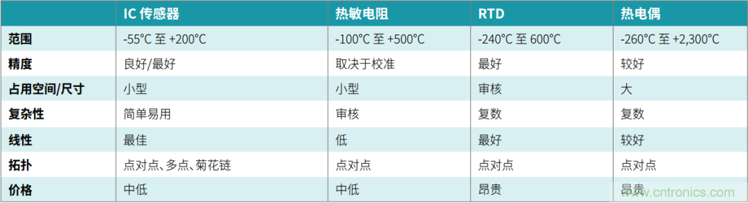 工程師溫度傳感指南 | 了解設(shè)計(jì)挑戰(zhàn)，掌握解決方案！