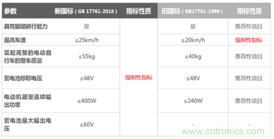 電動(dòng)車(chē)新國(guó)標(biāo)如何應(yīng)對(duì)？TI 來(lái)提供BMS解決方案！