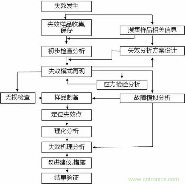 PCB上的光電元器件為何總失效？