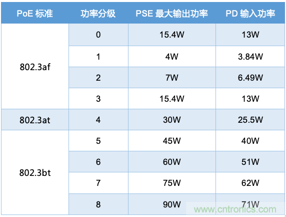 PoE以太網(wǎng)供電標(biāo)準(zhǔn)又升級了，你的PD控制器選好了嗎？