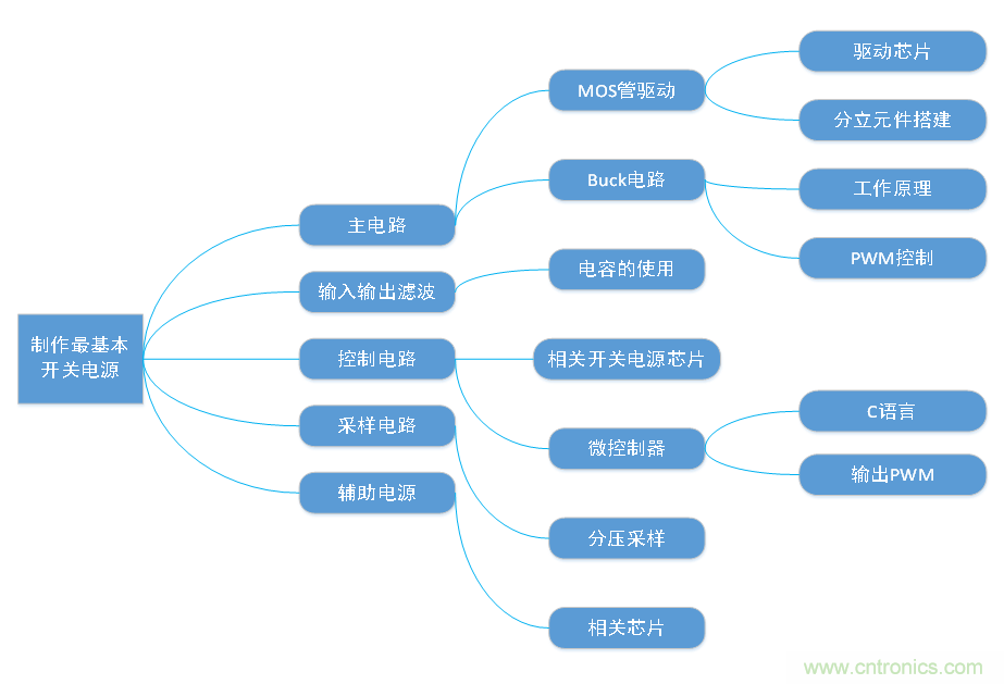 DIY一個數(shù)控開關電源，你需要掌握這些知識