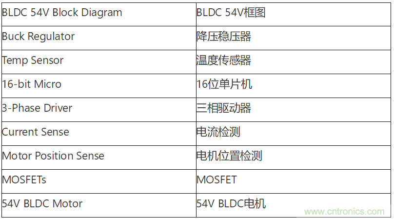 為何如今的服務(wù)器應(yīng)用都在使用54V BLDC電機(jī)？