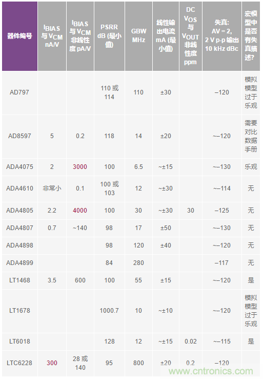 您真的能通過運(yùn)算放大器實(shí)現(xiàn)ppm精度嗎？