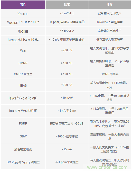 您真的能通過運(yùn)算放大器實(shí)現(xiàn)ppm精度嗎？