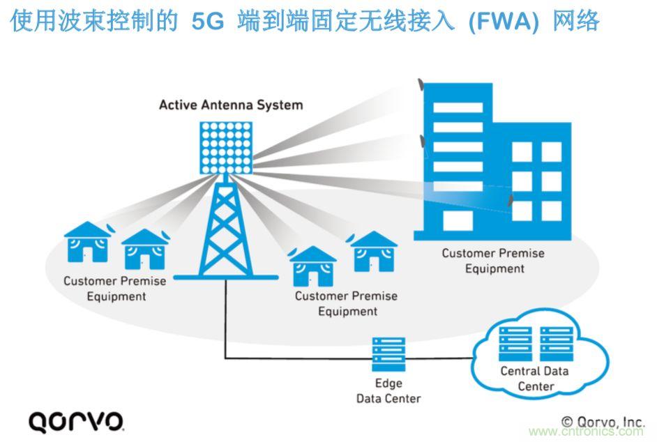 載波網(wǎng)絡(luò)將如何實現(xiàn) 5G？