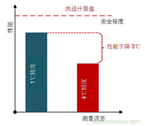如何保障汽車信息娛樂和機群系統(tǒng)的熱安全性？