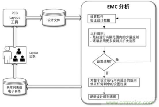 如何將自動(dòng) EMC 分析添加到 PCB LAYOUT？