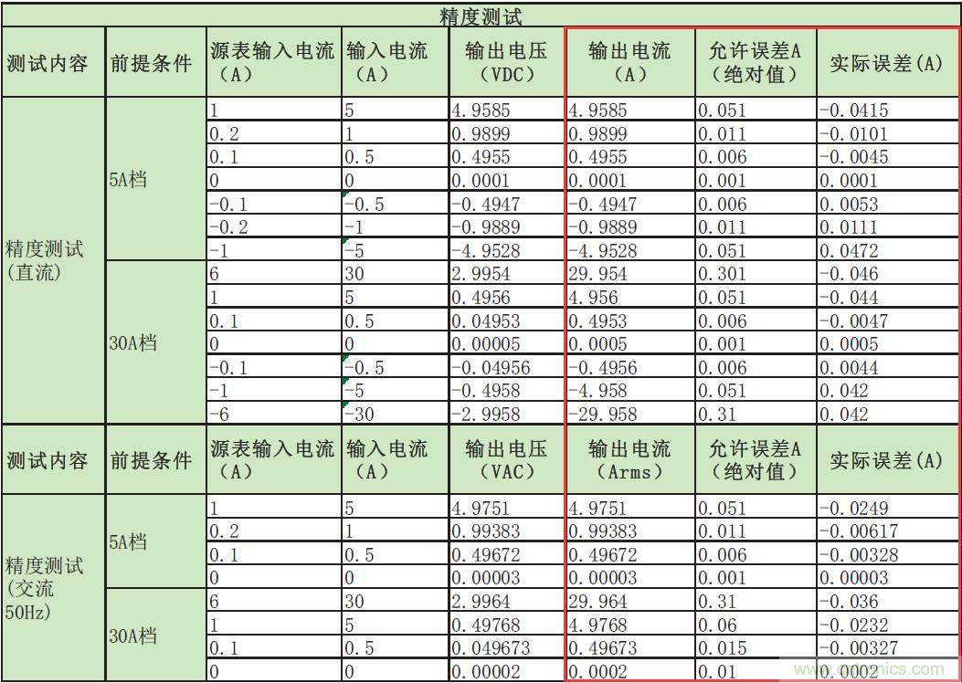 您測(cè)量電流的方法用對(duì)了嗎？