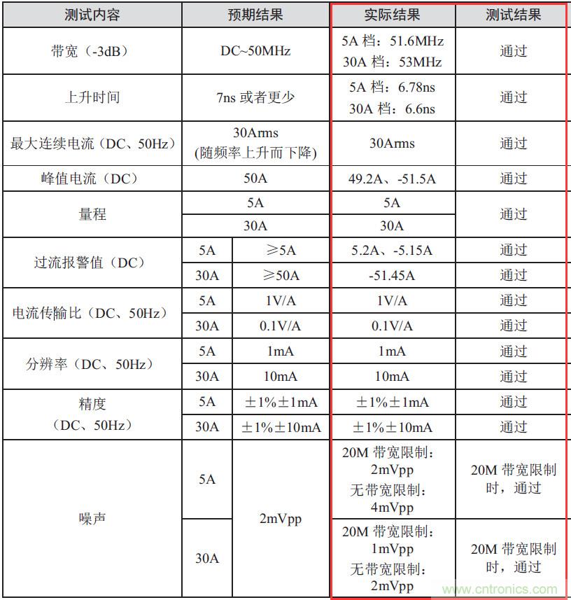 您測(cè)量電流的方法用對(duì)了嗎？