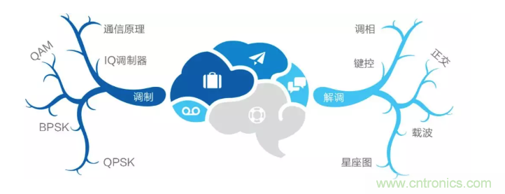 5G調(diào)制怎么實(shí)現(xiàn)的？原來(lái)通信搞到最后，都是數(shù)學(xué)!