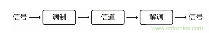 5G調(diào)制怎么實(shí)現(xiàn)的？原來(lái)通信搞到最后，都是數(shù)學(xué)!