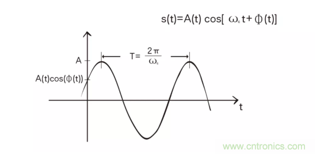 5G調(diào)制怎么實(shí)現(xiàn)的？原來(lái)通信搞到最后，都是數(shù)學(xué)!