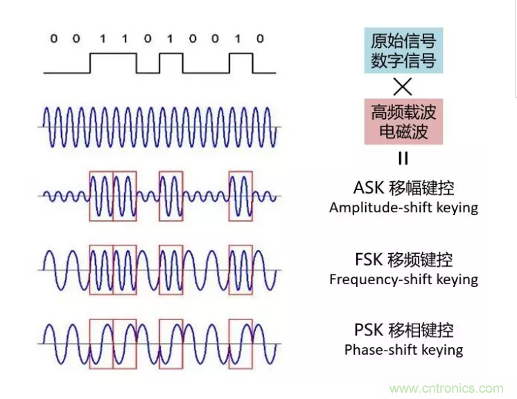 5G調(diào)制怎么實(shí)現(xiàn)的？原來(lái)通信搞到最后，都是數(shù)學(xué)!