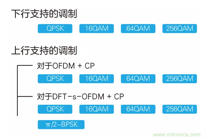 5G調(diào)制怎么實(shí)現(xiàn)的？原來(lái)通信搞到最后，都是數(shù)學(xué)!