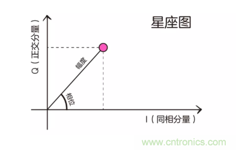 5G調(diào)制怎么實(shí)現(xiàn)的？原來(lái)通信搞到最后，都是數(shù)學(xué)!