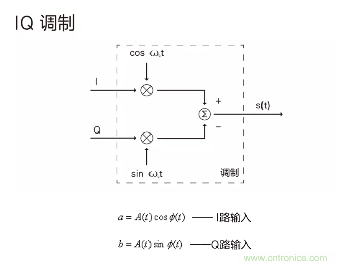 5G調(diào)制怎么實(shí)現(xiàn)的？原來(lái)通信搞到最后，都是數(shù)學(xué)!