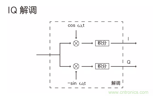 5G調(diào)制怎么實(shí)現(xiàn)的？原來(lái)通信搞到最后，都是數(shù)學(xué)!
